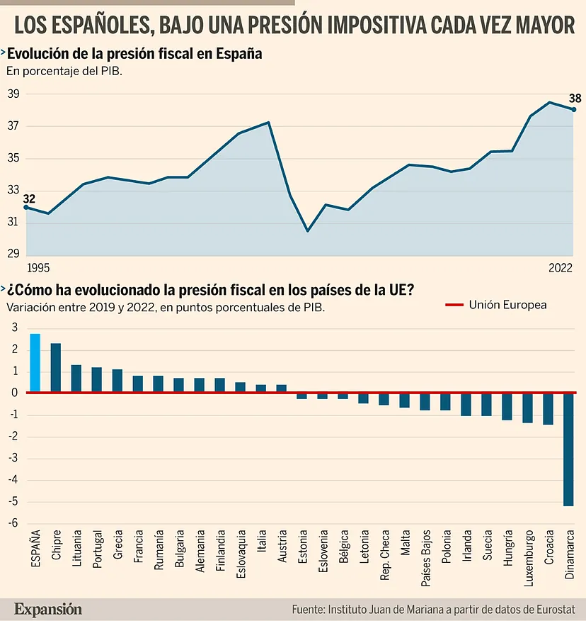 Aumento de la Presión Fiscal en España: Un Análisis de la Recaudación Bajo el Gobierno de Sánchez