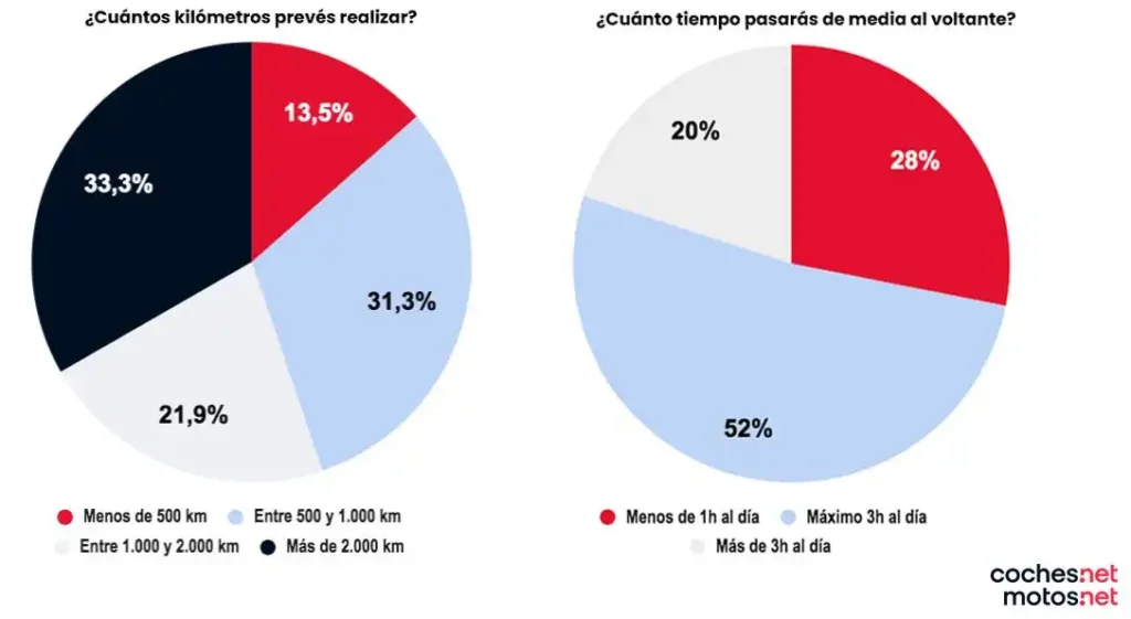 Preferencias de Viaje: ¿Con Quién Compartirías el Coche?