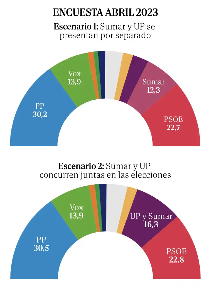 El Cambio en el Panorama Político Español: Un Análisis de la Última Encuesta Electoral