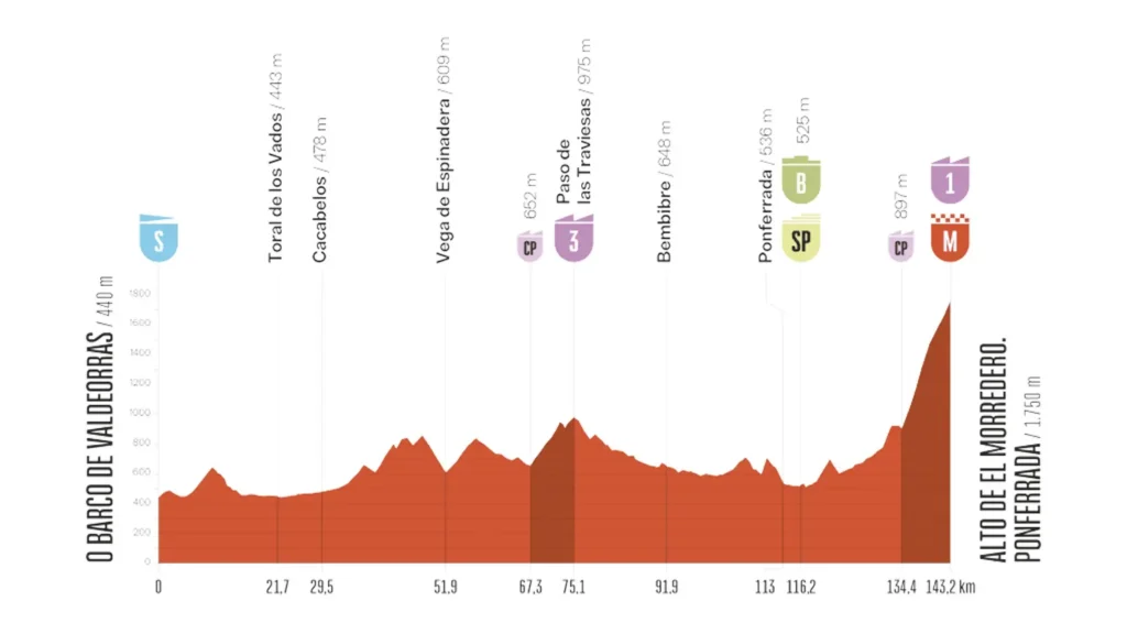 La Vuelta a España 2025: Todo lo que necesitas saber sobre la etapa 17 en León