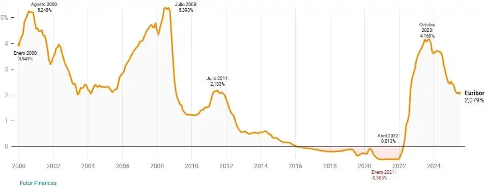 Evolución del Euríbor: Impacto en las Hipotecas y Perspectivas Futuras