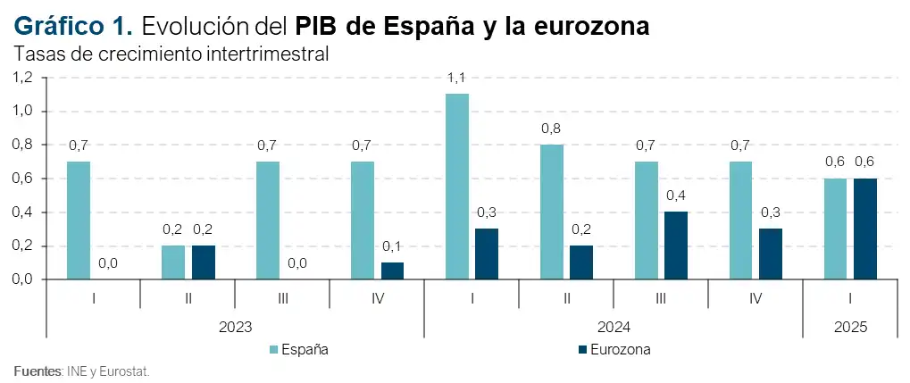 Perspectivas Económicas de España: Crecimiento y Desafíos para 2025 y 2026