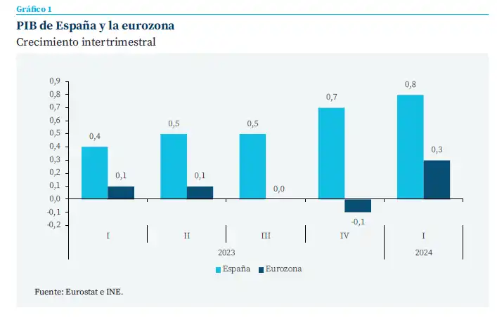 Perspectivas de Crecimiento Económico en España para 2025