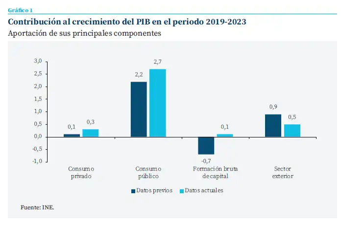 Perspectivas de Crecimiento Económico en España: Un Análisis Detallado