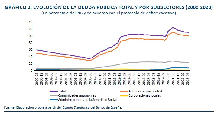 Análisis de la Deuda Pública en España: Tendencias y Proyecciones