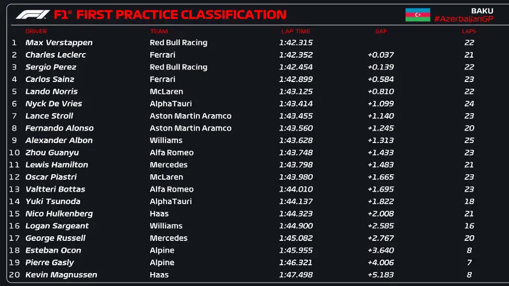 Análisis de la Primera Sesión de Entrenamientos Libres en Bakú