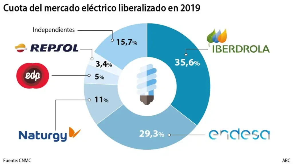 Análisis del Mercado Eléctrico: La Competencia entre Endesa, Iberdrola y Naturgy
