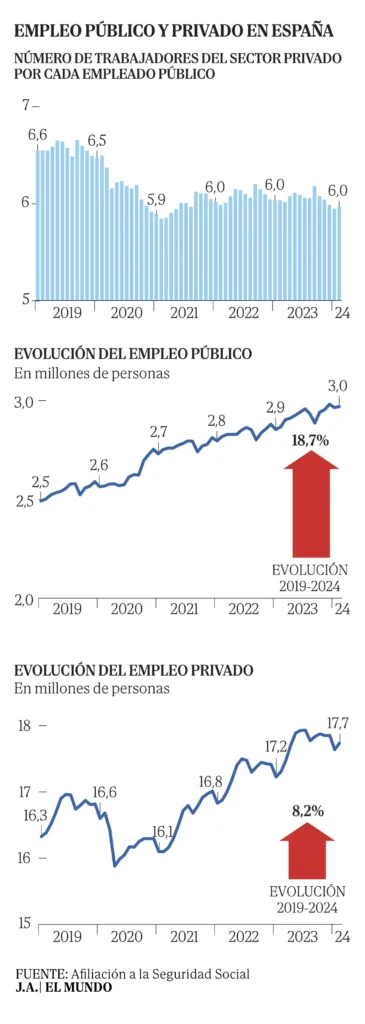 El Aumento de Empleos Públicos en España: Un Análisis Crítico