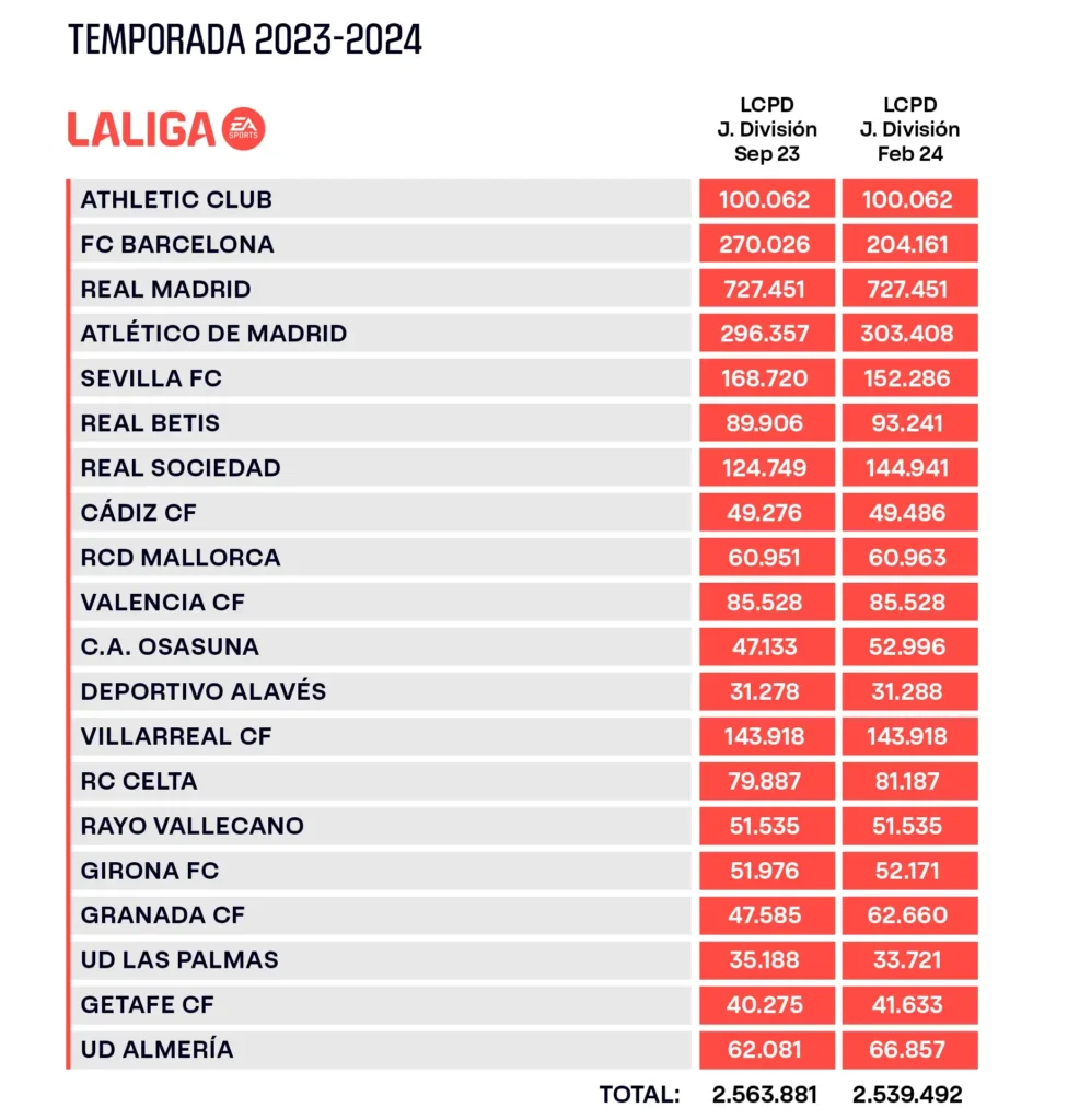 El Desafío del Celta: Maximizar el Límite Salarial en la Temporada Actual