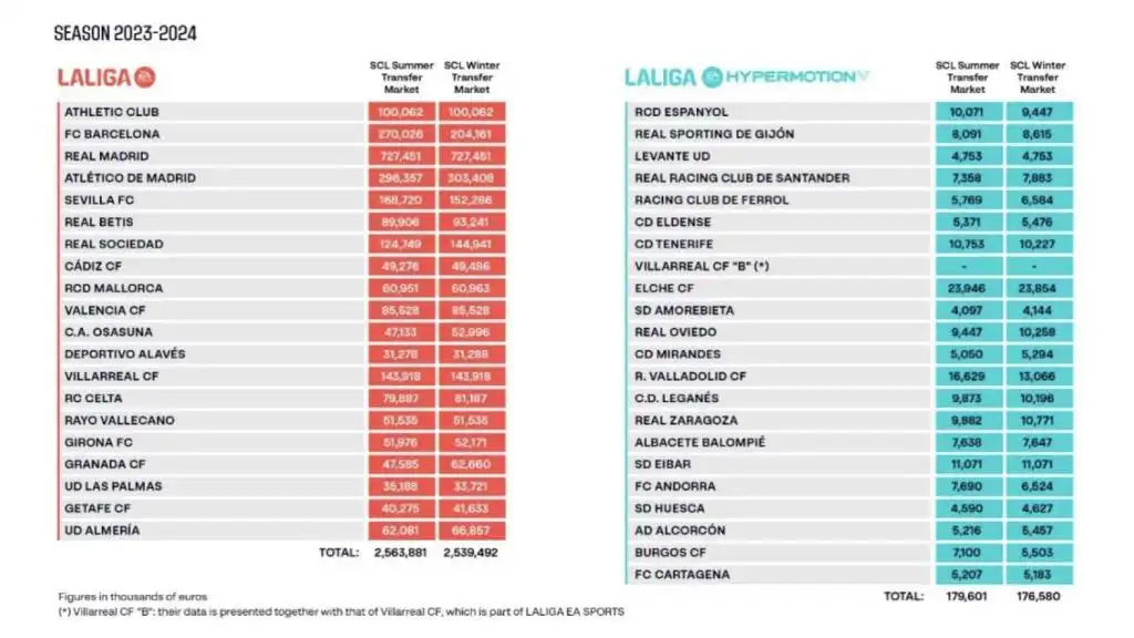 El Techo Salarial en LaLiga: Desafíos y Estrategias del FC Barcelona