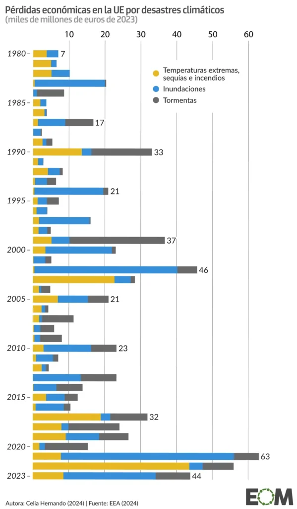 El Impacto Económico de los Fenómenos Meteorológicos en España