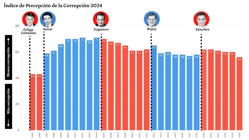 Recomendaciones de Transparencia Internacional para Combatir la Corrupción en España
