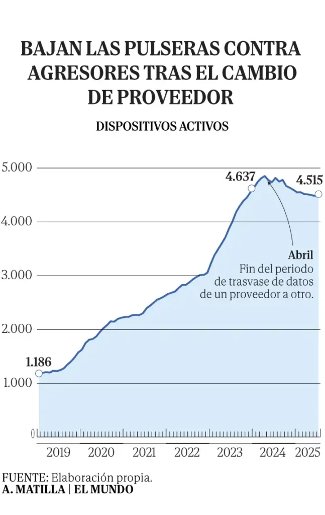 Crisis en el Gobierno: La Controversia de las Pulseras Antiagresores