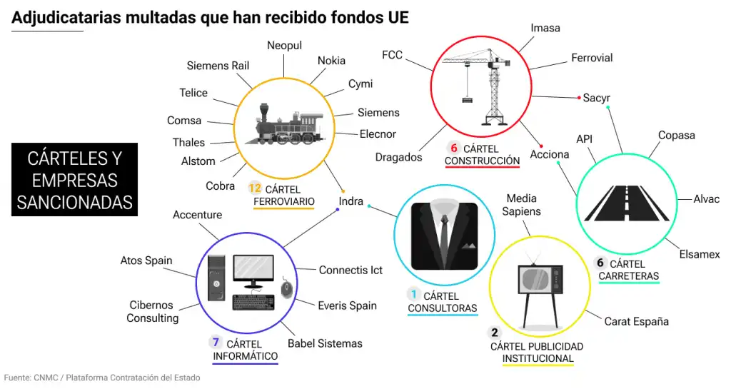 Investigación sobre Fraude en Contratos Públicos Relacionados con Fondos Europeos