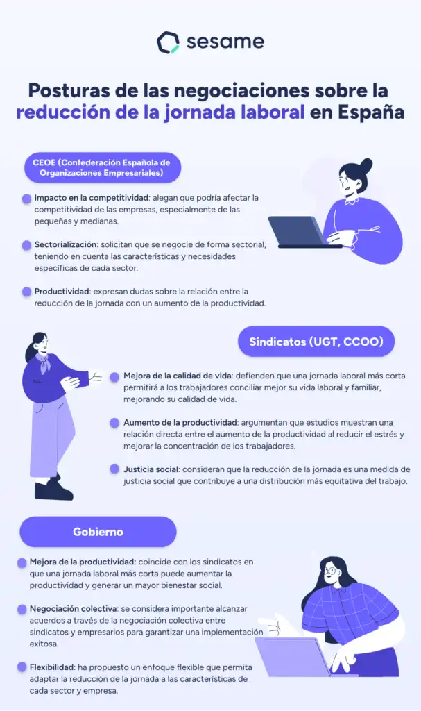 El Debate sobre la Reducción de la Jornada Laboral en España: Perspectivas y Desafíos