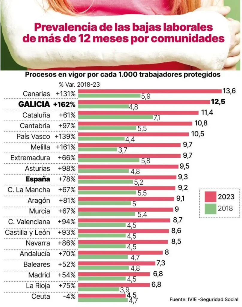 El Aumento de Bajas Laborales por Salud Mental en Galicia: Un Desafío Emergente