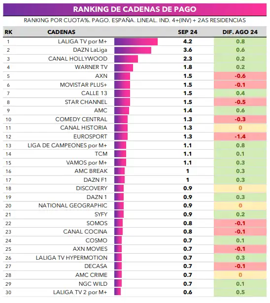 Antena 3 Domina el Panorama Televisivo: Análisis de las Audiencias de Septiembre