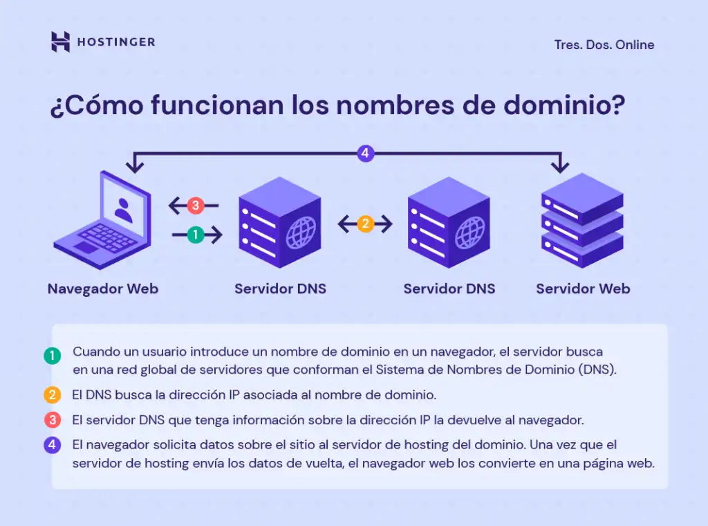 Entendiendo el Glosario de Dominios: Una Guía Completa