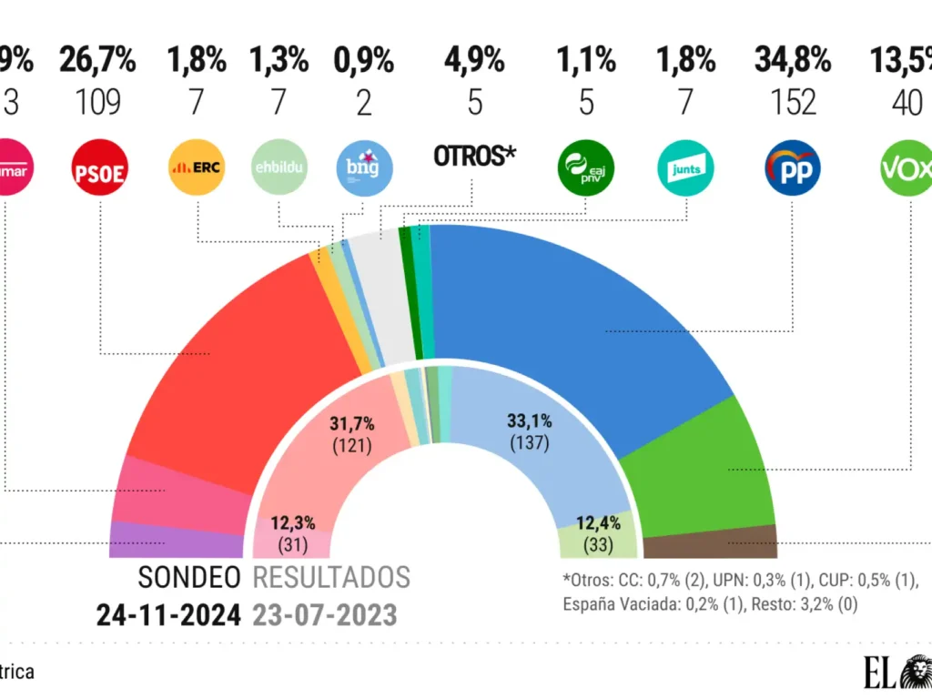 La Corrupción en el PSOE: Un Análisis de la Crisis Actual
