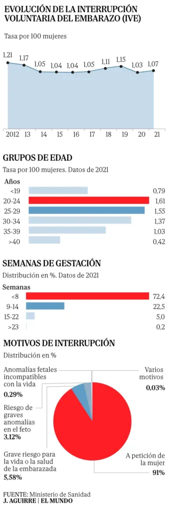 Evolución del Debate sobre el Aborto en España: Un Viaje de 15 Años
