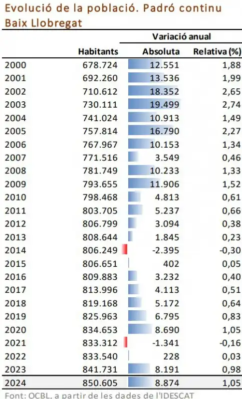 Aumento de la Población Ocupada en L’Hospitalet y el Baix Llobregat: Un Análisis Detallado