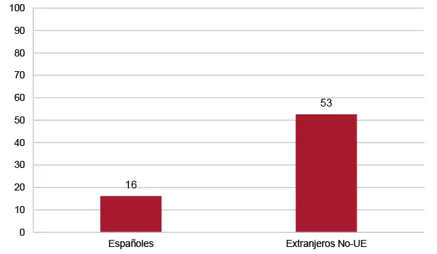 El Impacto de la Inmigración en la Seguridad y la Sociedad Española