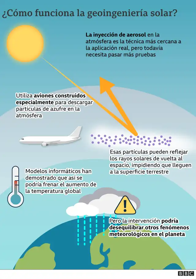 La Geoingeniería Solar: Un Riesgo Potencial para el Futuro del Planeta