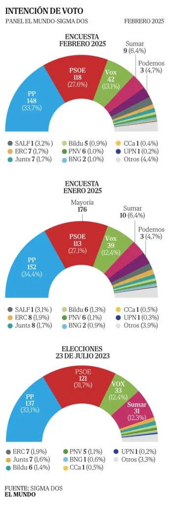 El Escenario Político en España: Un Análisis de las Encuestas Electorales de 2025