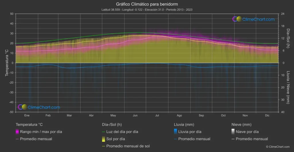 Variaciones Climáticas en Benidorm: Un Fin de Semana de Contrastes