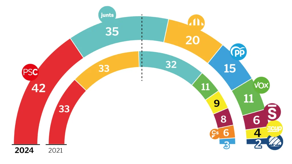 Estrategias del PP en Catalunya: Un Nuevo Enfoque para las Elecciones Generales