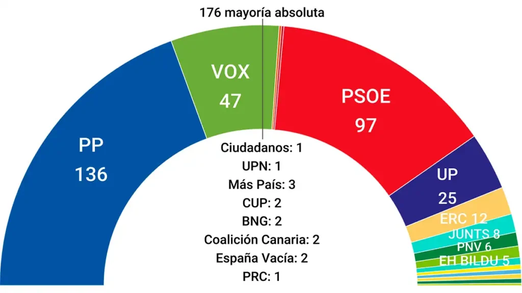 El Cambio en el Panorama Político Español: Encuestas y Tendencias de cara a las Elecciones Generales