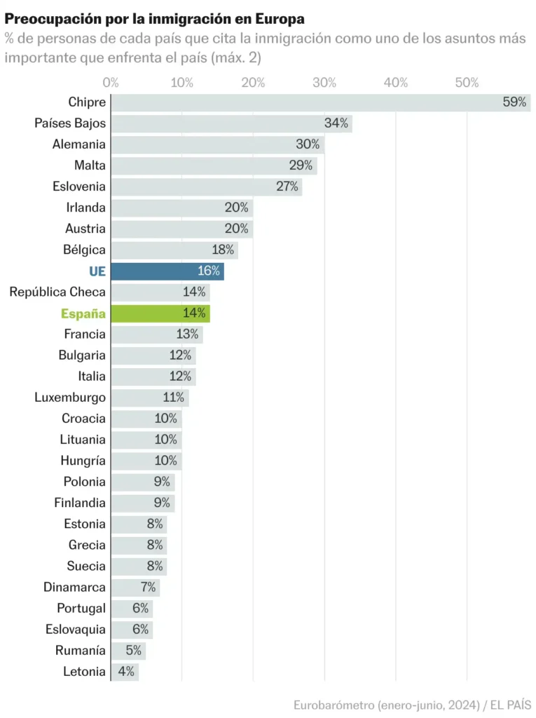 El Debate sobre la Inmigración y el Sistema de Puntos en España