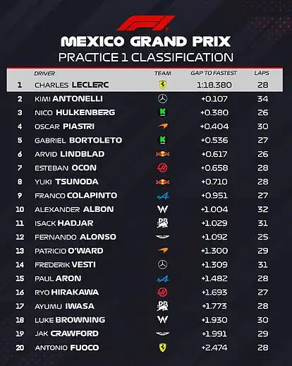 Análisis de la Primera Sesión de Entrenamientos Libres del GP de México 2025