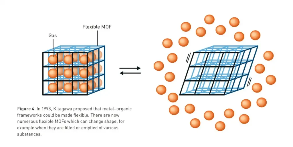 Innovaciones en Química: Estructuras Metal-Orgánicas y su Impacto Global