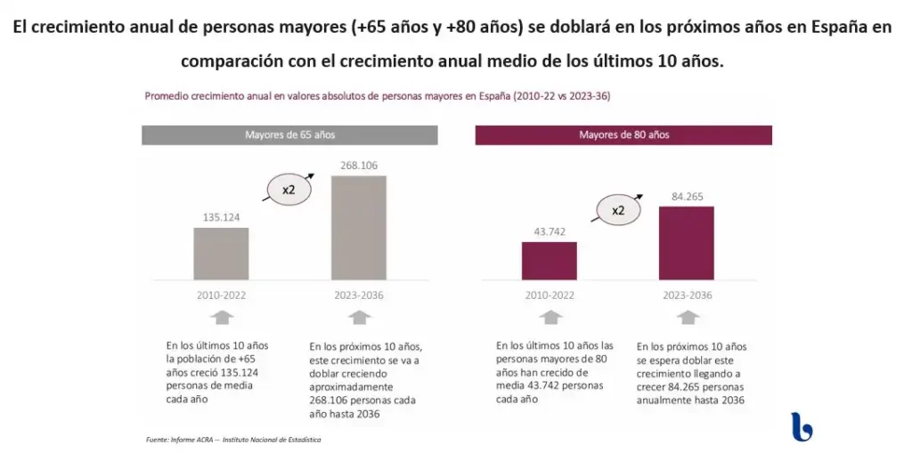 El Envejecimiento de España: Retos y Realidades de una Sociedad que Cambia