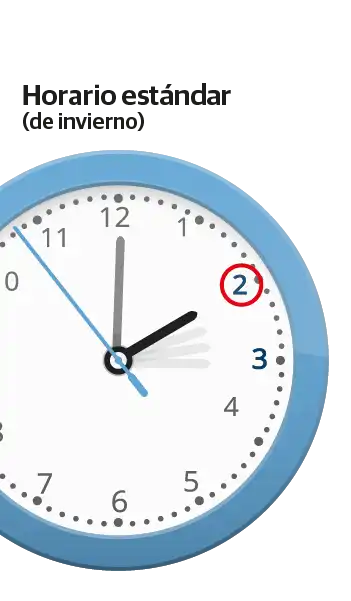 El Dilema del Cambio de Hora en España: Salud, Economía y Cultura en Juego