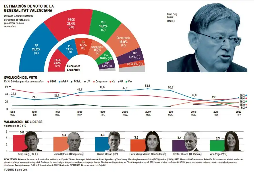 Desafíos y Estrategias del PP en la Comunidad Valenciana