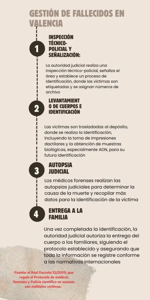Identificación de Víctimas: Un Proceso Rápido y Eficiente Tras la Dana en Valencia