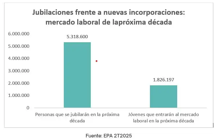 Desafíos del Relevo Generacional en el Mercado Laboral Español