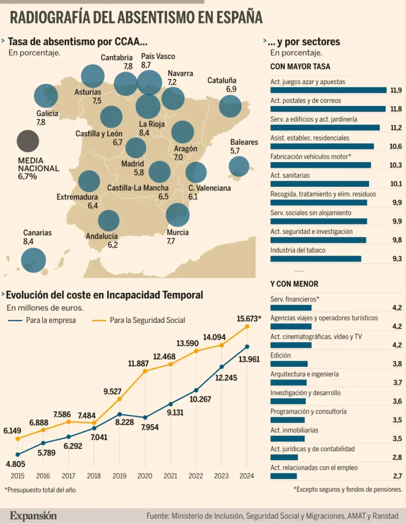 El Auge de las Bajas Laborales Fraudulentas en España: Un Problema en Expansión