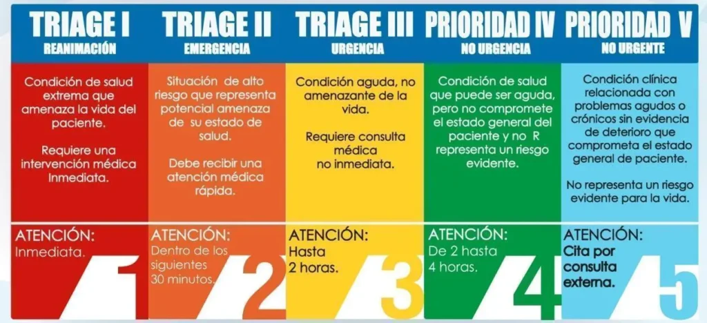 La Importancia del Triaje en los Servicios de Urgencias: Clasificación y Atención Eficiente