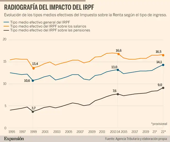 El Aumento de la Carga Fiscal para los Pensionistas en España