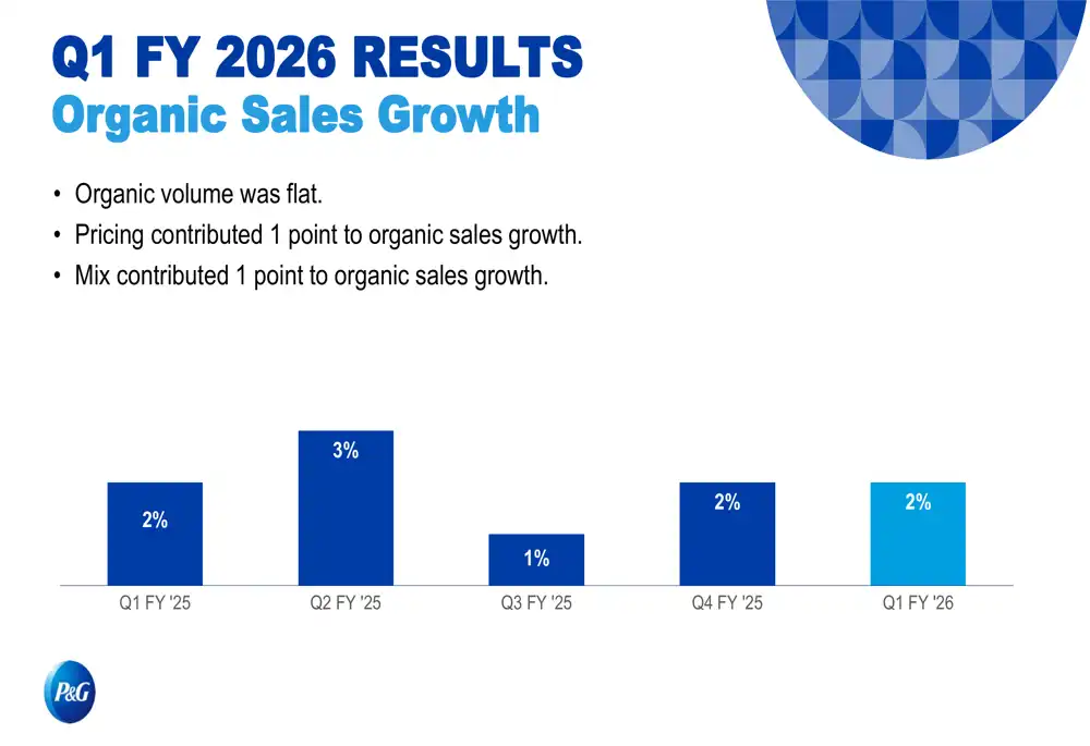 Procter & Gamble: Resultados Financieros y Estrategias de Crecimiento en un Entorno Desafiante