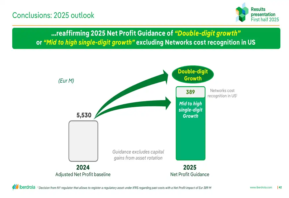 Iberdrola Reporta Beneficios y Proyecciones Positivas para 2025