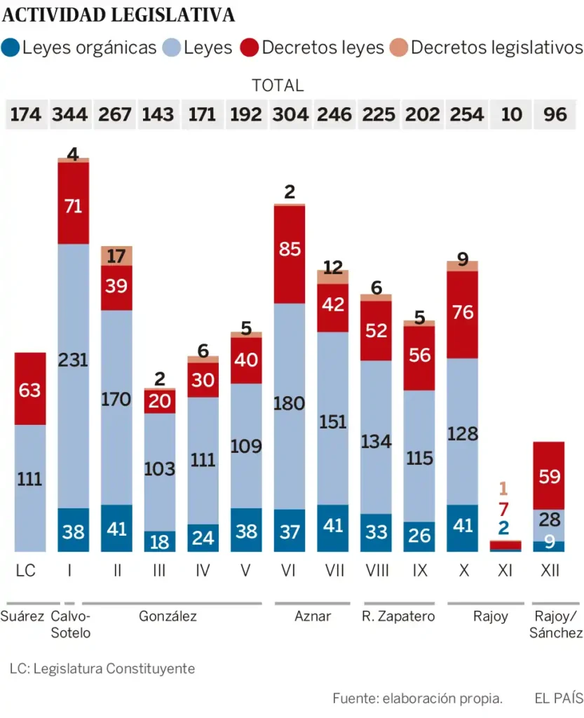 La Inestabilidad Política en España: Un Análisis de la Situación Actual