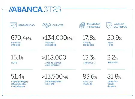 Resultados Financieros de Abanca: Un Crecimiento Sostenido en 2025