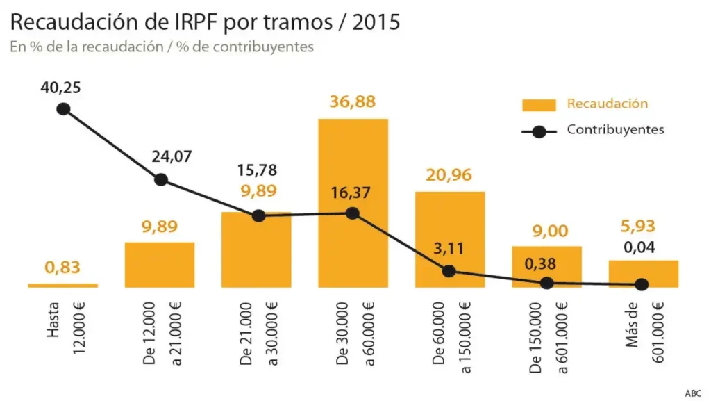 El Aumento del Control Fiscal: Un Golpe a la Clase Media en España
