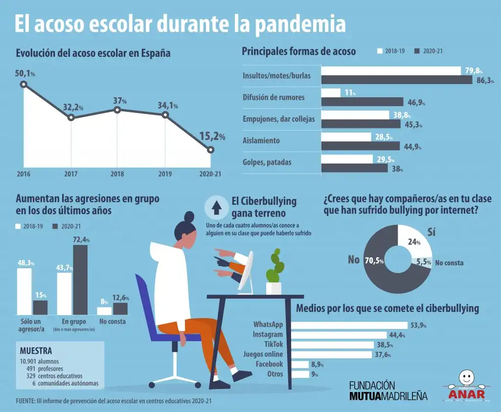 El Aumento del Acoso Escolar: Un Problema Urgente en la Era Digital