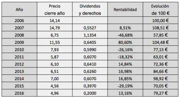 Resultados Históricos del Banco Santander: Beneficios y Proyecciones