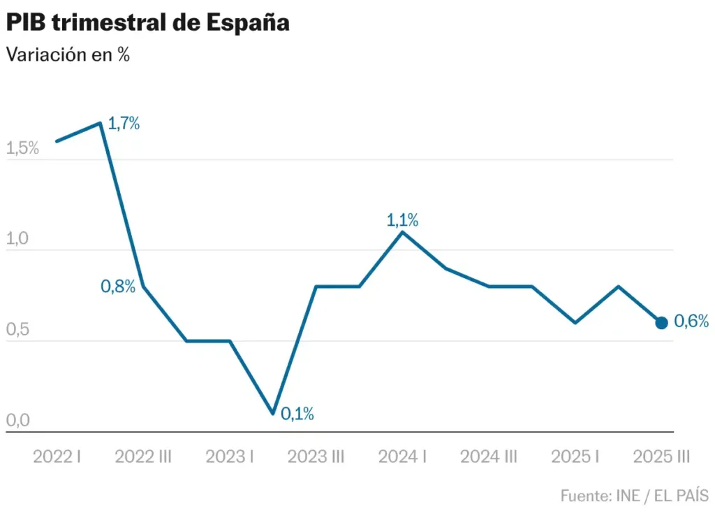 Análisis del Crecimiento Económico en España: Un 0,6% en el Tercer Trimestre